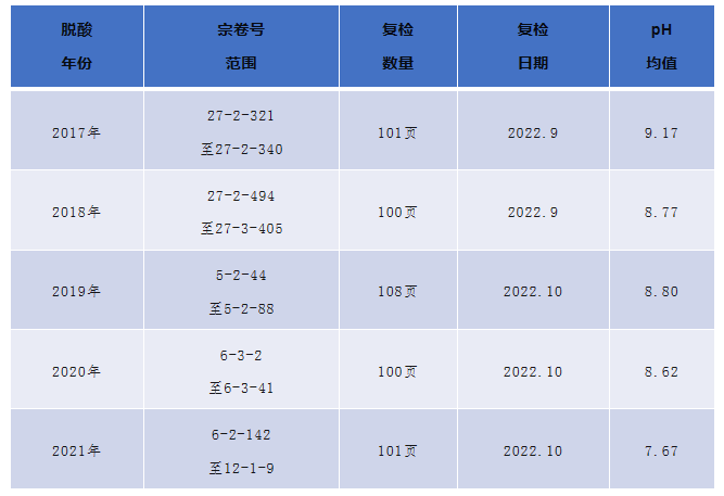 研究 | 北京市房山區(qū)檔案館2017年至2021年脫酸檔案的復(fù)檢報(bào)告